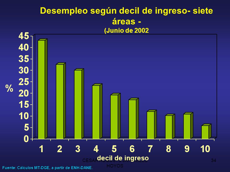 Desempleo según decil de ingreso- siete áreas - (Junio de 2002
