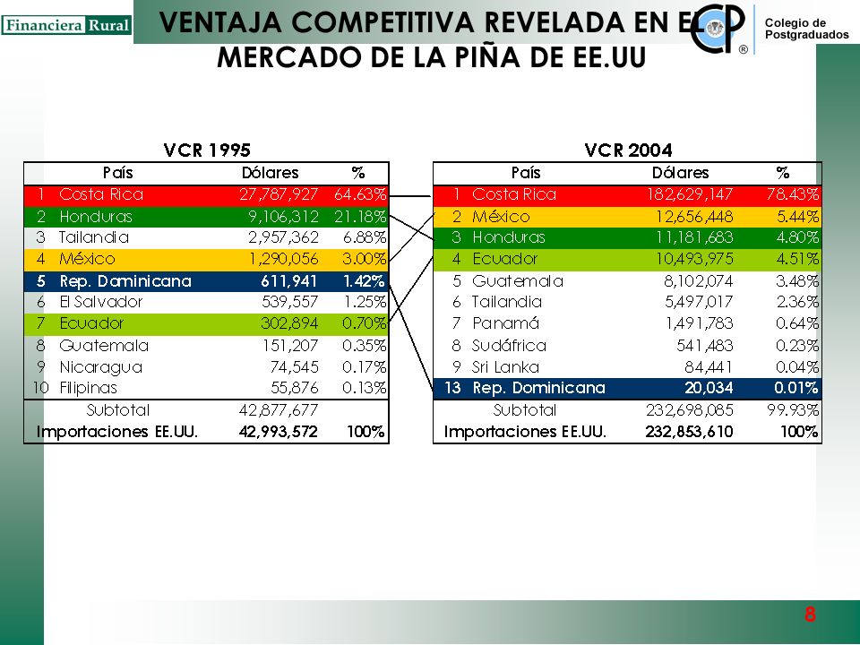 VENTAJA COMPETITIVA REVELADA EN EL MERCADO DE LA PIÑA DE EE.UU