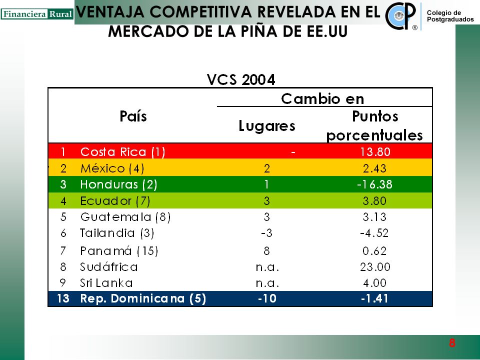 VENTAJA COMPETITIVA REVELADA EN EL MERCADO DE LA PIÑA DE EE.UU