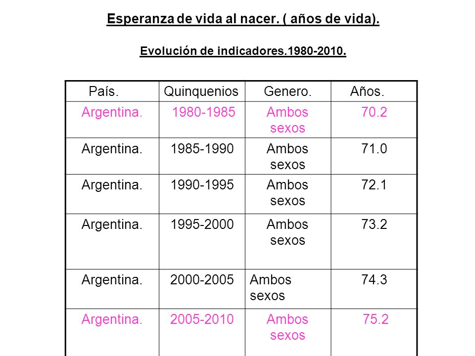 Esperanza de vida al nacer. ( años de vida). Evolución de indicadores