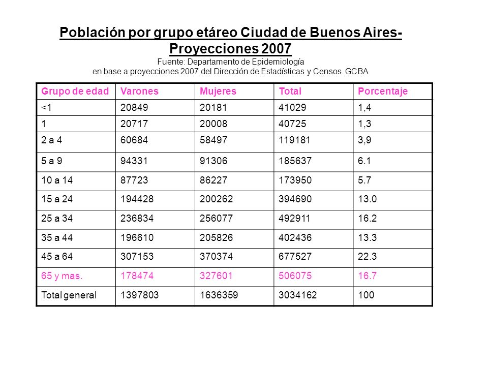 Población por grupo etáreo Ciudad de Buenos Aires-Proyecciones 2007
