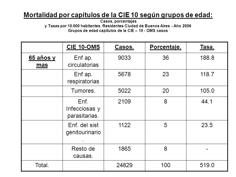 Mortalidad por capítulos de la CIE 10 según grupos de edad: Casos, porcentajes y Tasas por habitantes. Residentes Ciudad de Buenos Aires - Año 2006 Grupos de edad capítulos de la CIE – 10 - OMS casos