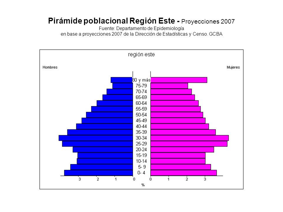 Pirámide poblacional Región Este - Proyecciones 2007 Fuente: Departamento de Epidemiología en base a proyecciones 2007 de la Dirección de Estadísticas y Censo.
