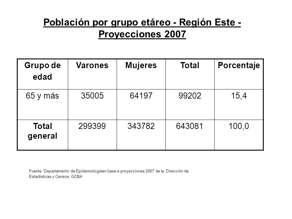 Población por grupo etáreo - Región Este - Proyecciones 2007