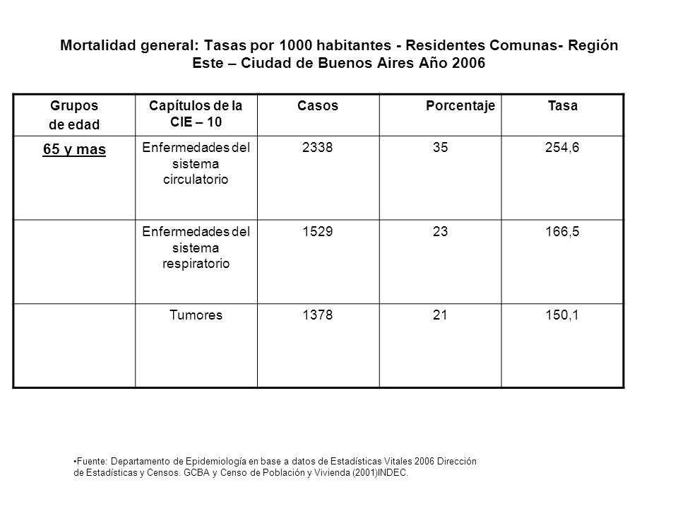 Mortalidad general: Tasas por 1000 habitantes - Residentes Comunas- Región Este – Ciudad de Buenos Aires Año 2006