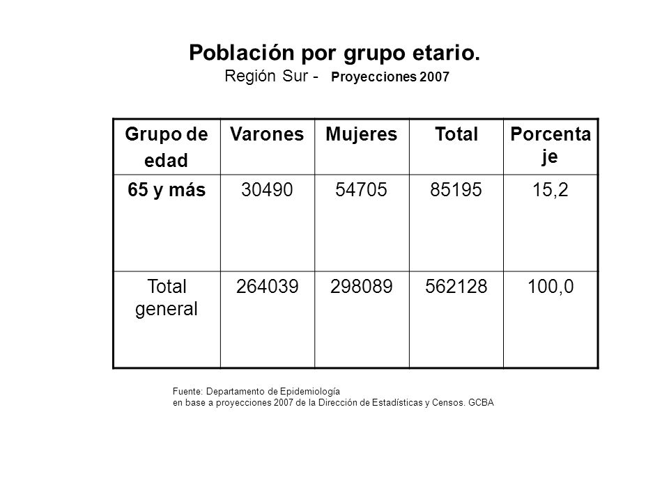 Población por grupo etario. Región Sur - Proyecciones 2007