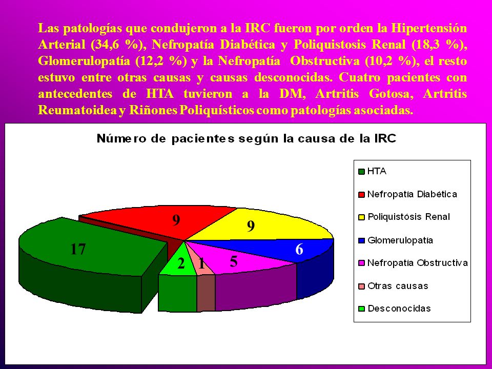 Las patologías que condujeron a la IRC fueron por orden la Hipertensión Arterial (34,6 %), Nefropatía Diabética y Poliquistosis Renal (18,3 %), Glomerulopatía (12,2 %) y la Nefropatía Obstructiva (10,2 %), el resto estuvo entre otras causas y causas desconocidas. Cuatro pacientes con antecedentes de HTA tuvieron a la DM, Artritis Gotosa, Artritis Reumatoidea y Riñones Poliquísticos como patologías asociadas.