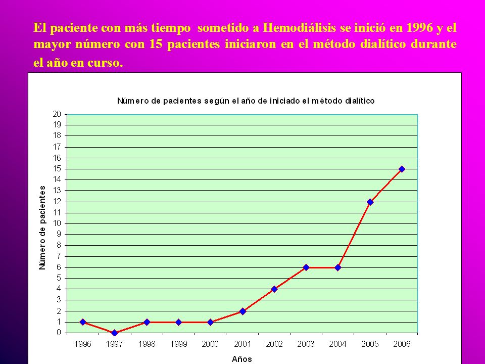 El paciente con más tiempo sometido a Hemodiálisis se inició en 1996 y el mayor número con 15 pacientes iniciaron en el método dialítico durante el año en curso.