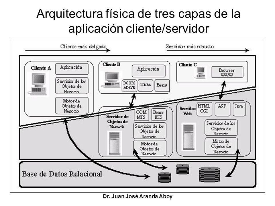Arquitectura física de tres capas de la aplicación cliente/servidor