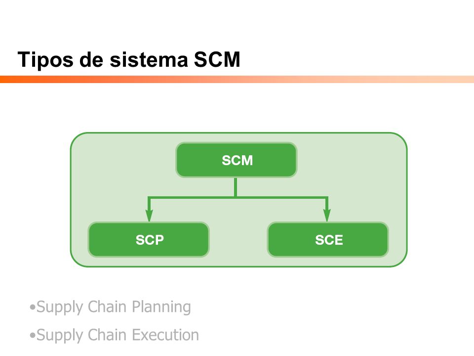 Tipos de sistema SCM Supply Chain Planning Supply Chain Execution