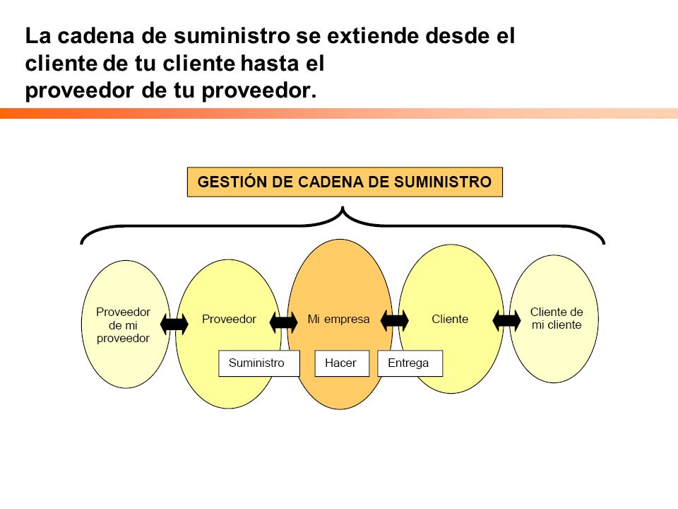 La cadena de suministro se extiende desde el cliente de tu cliente hasta el proveedor de tu proveedor.