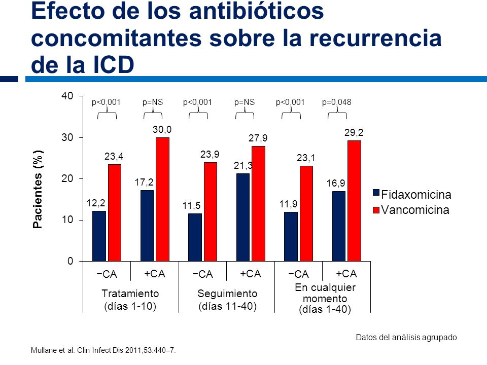 Efecto de los antibióticos concomitantes sobre la recurrencia de la ICD