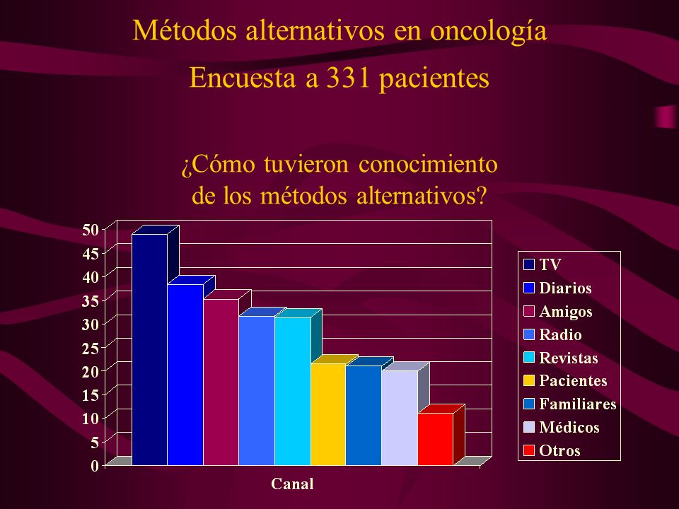 Métodos alternativos en oncología Encuesta a 331 pacientes ¿Cómo tuvieron conocimiento de los métodos alternativos