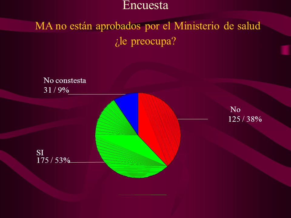 Encuesta MA no están aprobados por el Ministerio de salud