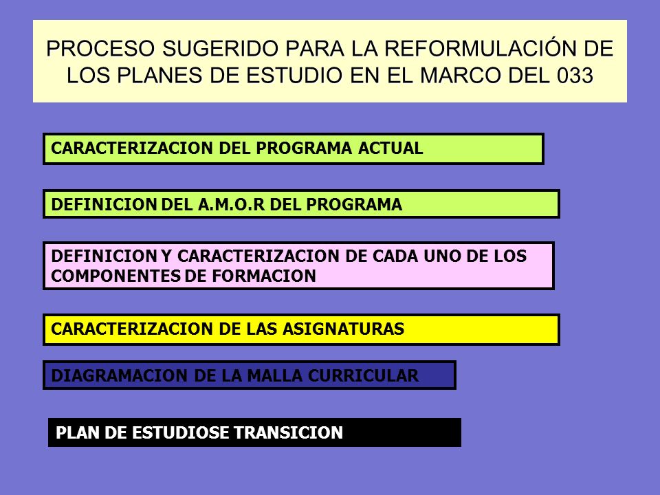 PROCESO SUGERIDO PARA LA REFORMULACIÓN DE LOS PLANES DE ESTUDIO EN EL MARCO DEL 033