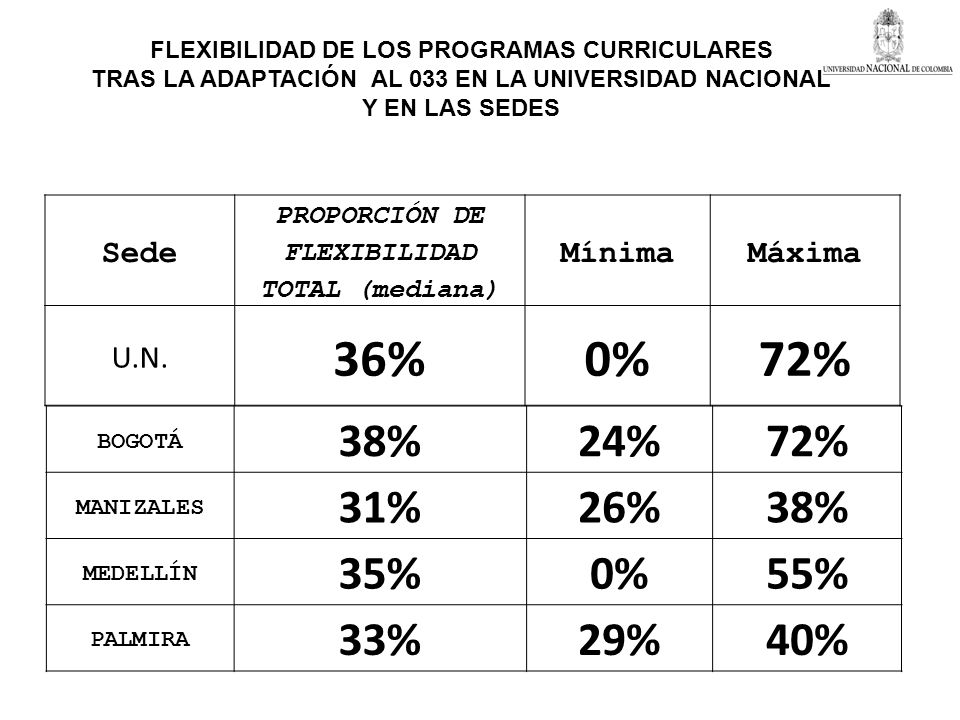 36% 0% 72% 38% 24% 72% 31% 26% 35% 0% 55% 33% 29% 40% Sede Mínima
