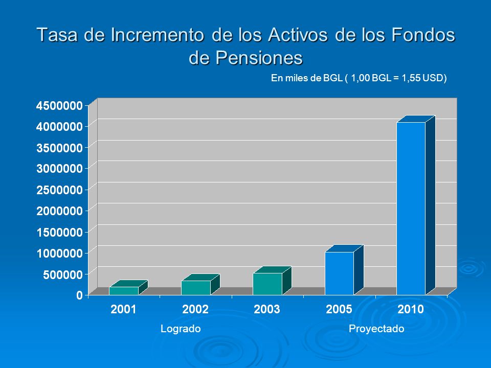 Tasa de Incremento de los Activos de los Fondos de Pensiones