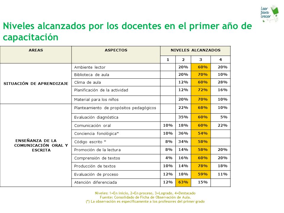 Niveles alcanzados por los docentes en el primer año de capacitación