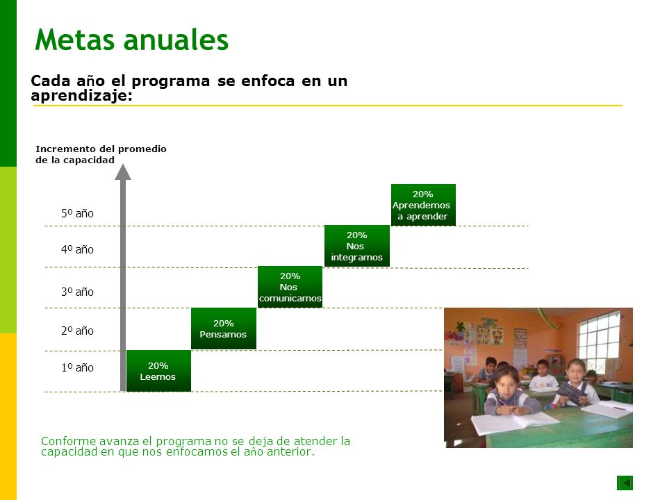 Metas anuales Cada año el programa se enfoca en un aprendizaje: 5º año