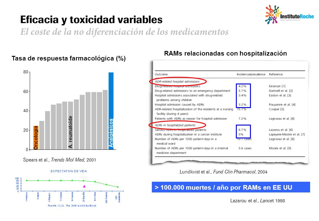 Eficacia y toxicidad variables El coste de la no diferenciación de los medicamentos