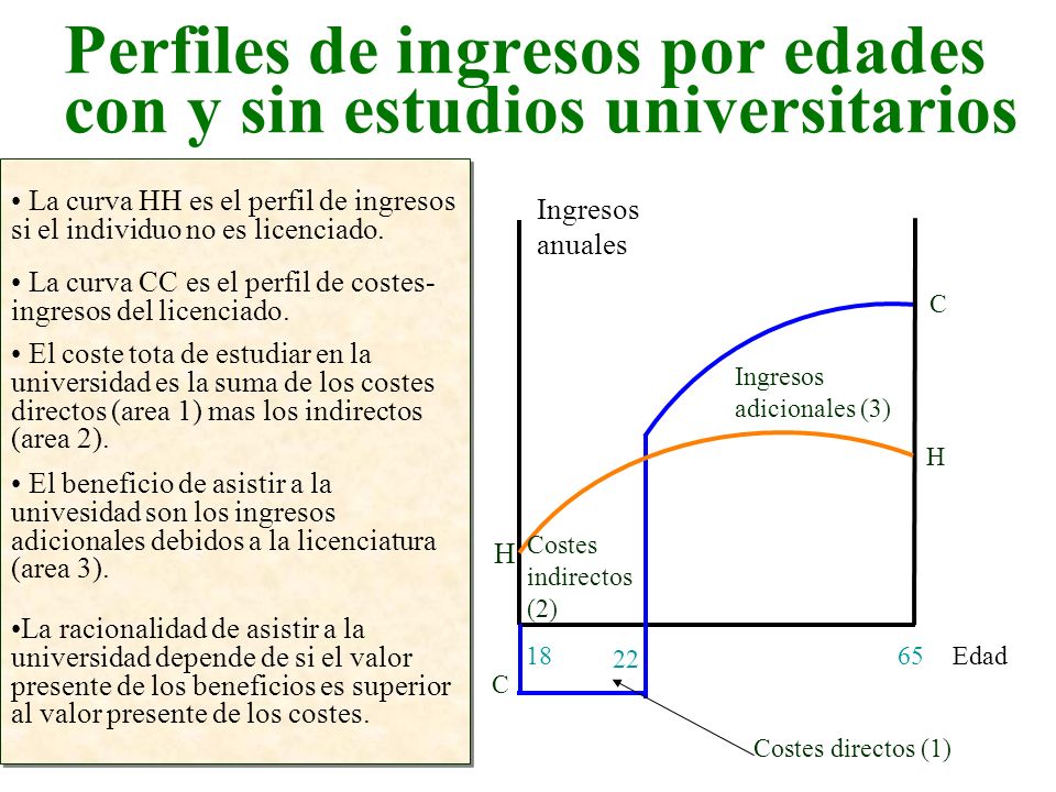 Perfiles de ingresos por edades con y sin estudios universitarios