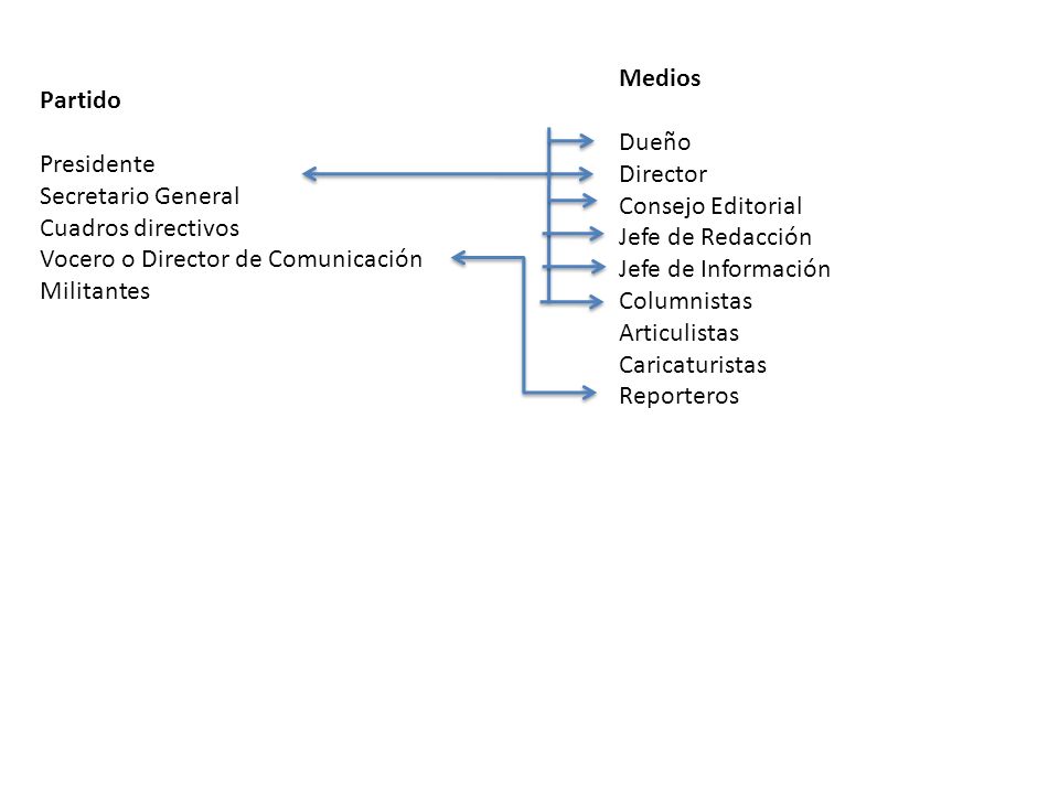 Medios Dueño. Director. Consejo Editorial. Jefe de Redacción. Jefe de Información. Columnistas.