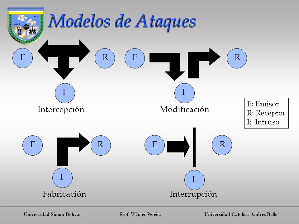 Modelos de Ataques E R E R I I Intercepción Modificación E R E R I I