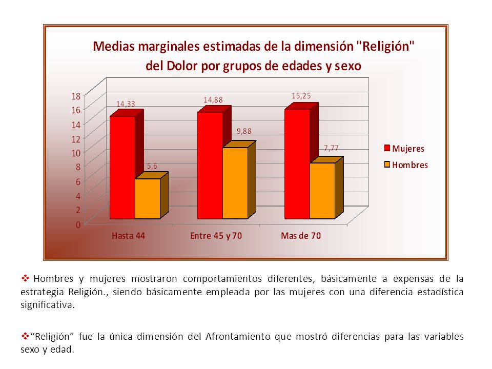 Hombres y mujeres mostraron comportamientos diferentes, básicamente a expensas de la estrategia Religión., siendo básicamente empleada por las mujeres con una diferencia estadística significativa.