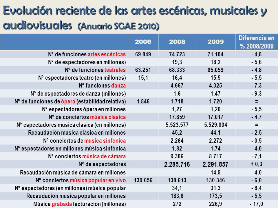 Evolución reciente de las artes escénicas, musicales y audiovisuales (Anuario SGAE 2010)