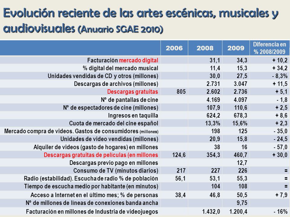 Evolución reciente de las artes escénicas, musicales y audiovisuales (Anuario SGAE 2010)