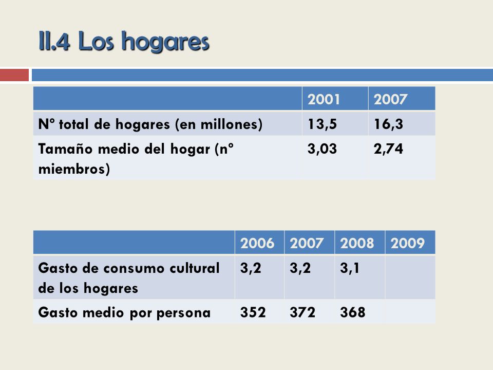 II.4 Los hogares Nº total de hogares (en millones) 13,5 16,3