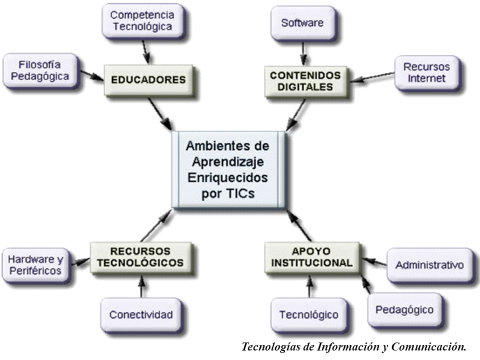 Tecnologías de Información y Comunicación.