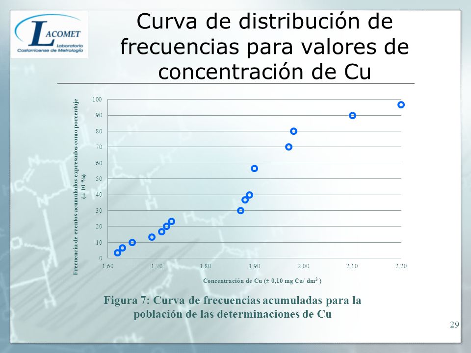 Curva de distribución de frecuencias para valores de concentración de Cu