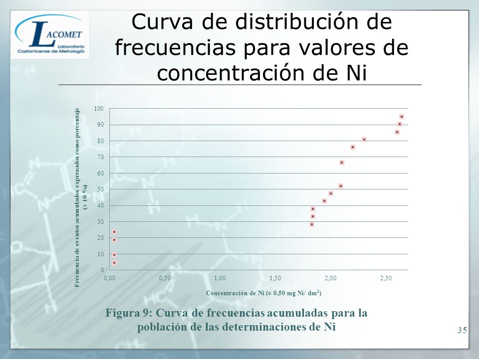 Curva de distribución de frecuencias para valores de concentración de Ni