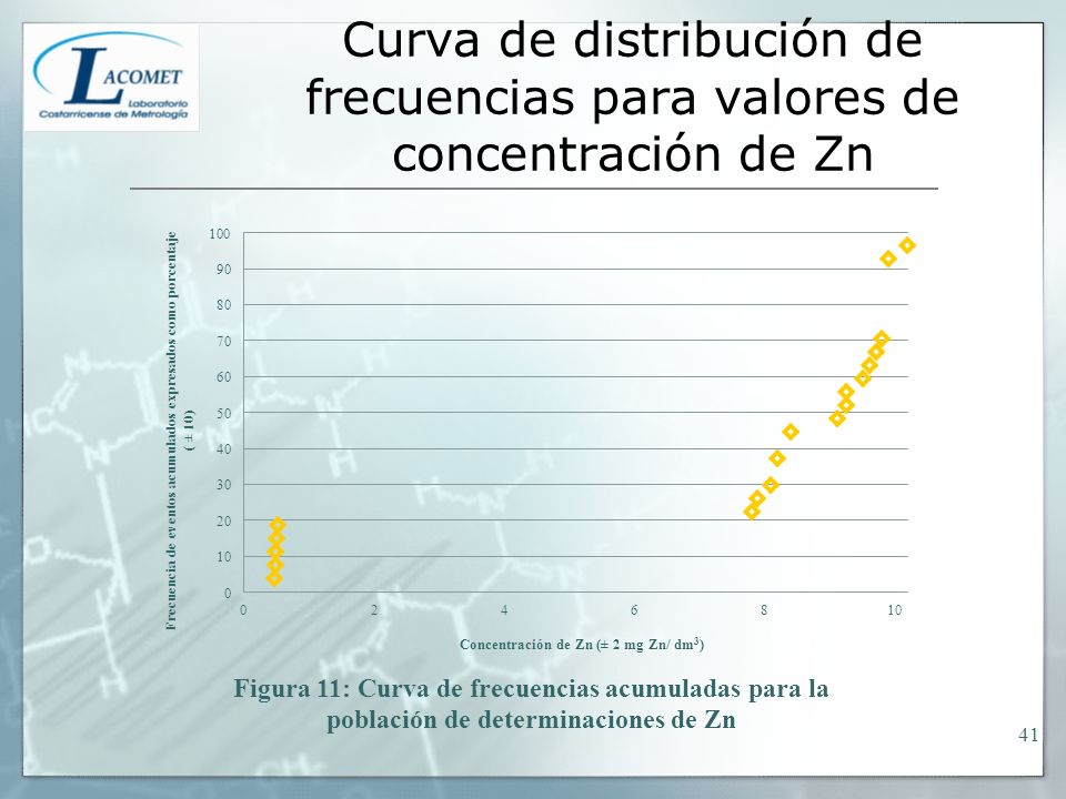 Curva de distribución de frecuencias para valores de concentración de Zn