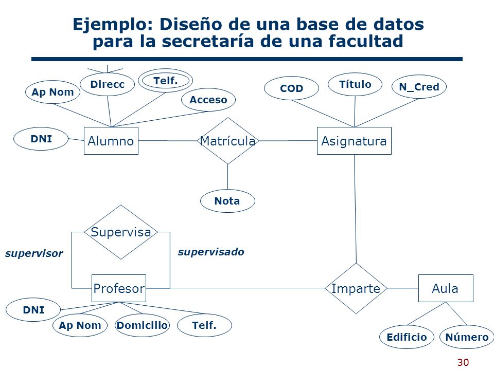 Ejemplo: Diseño de una base de datos para la secretaría de una facultad
