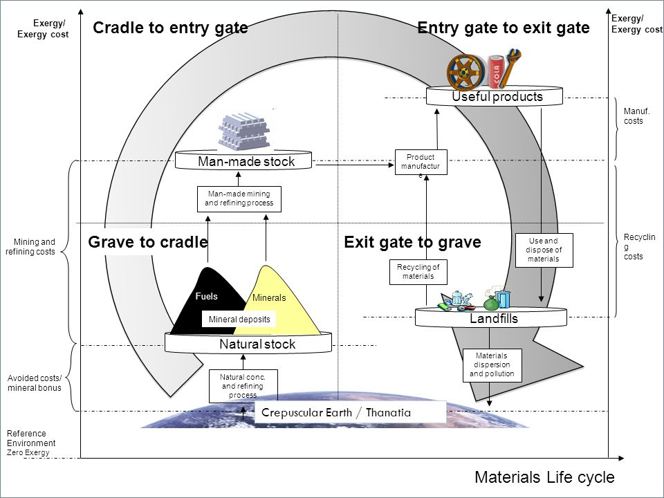 Cradle to entry gate Entry gate to exit gate Grave to cradle