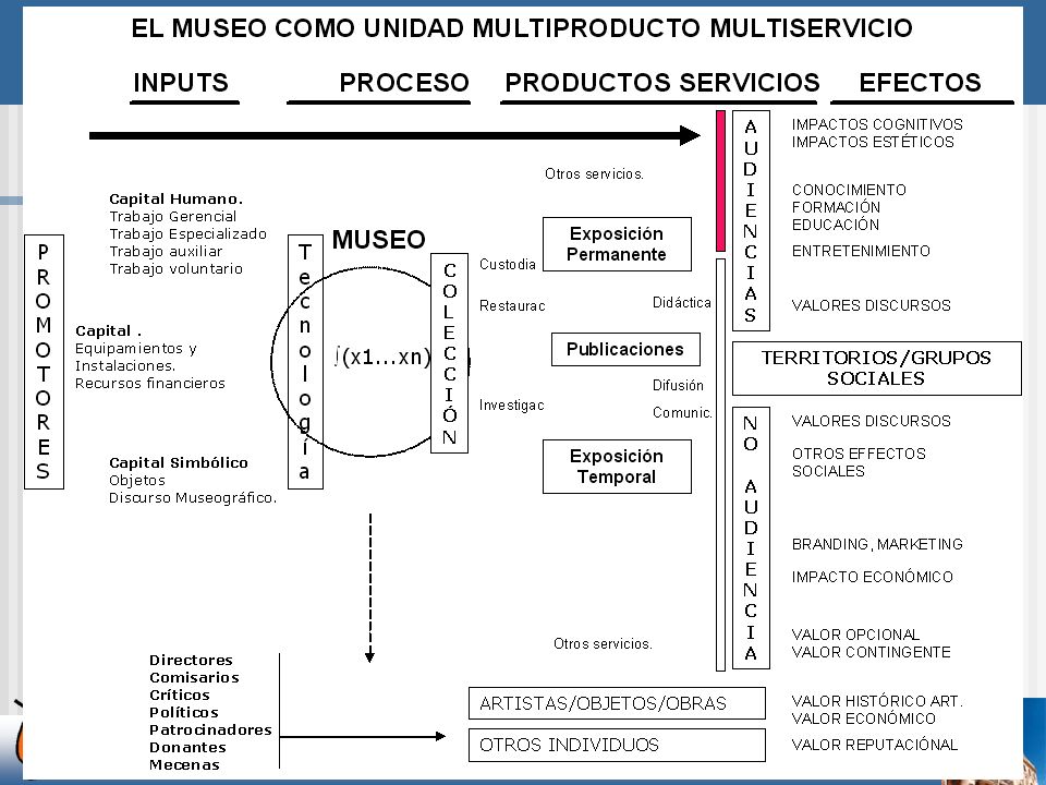 Sesión: La evaluación de los museos desde la lógica de la acción pública..