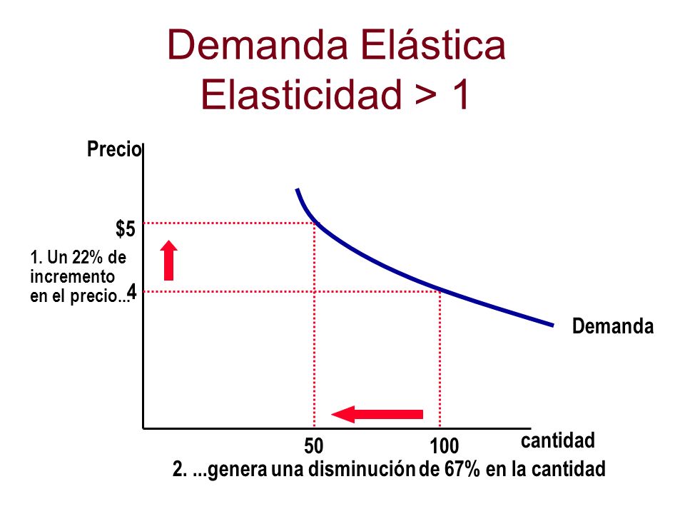 Demanda Elástica Elasticidad > 1