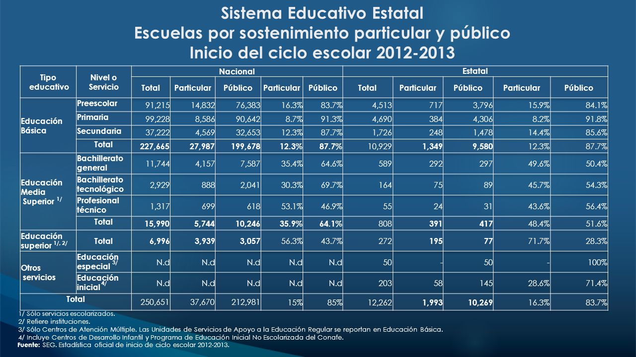 Sistema Educativo Estatal Escuelas por sostenimiento particular y público Inicio del ciclo escolar