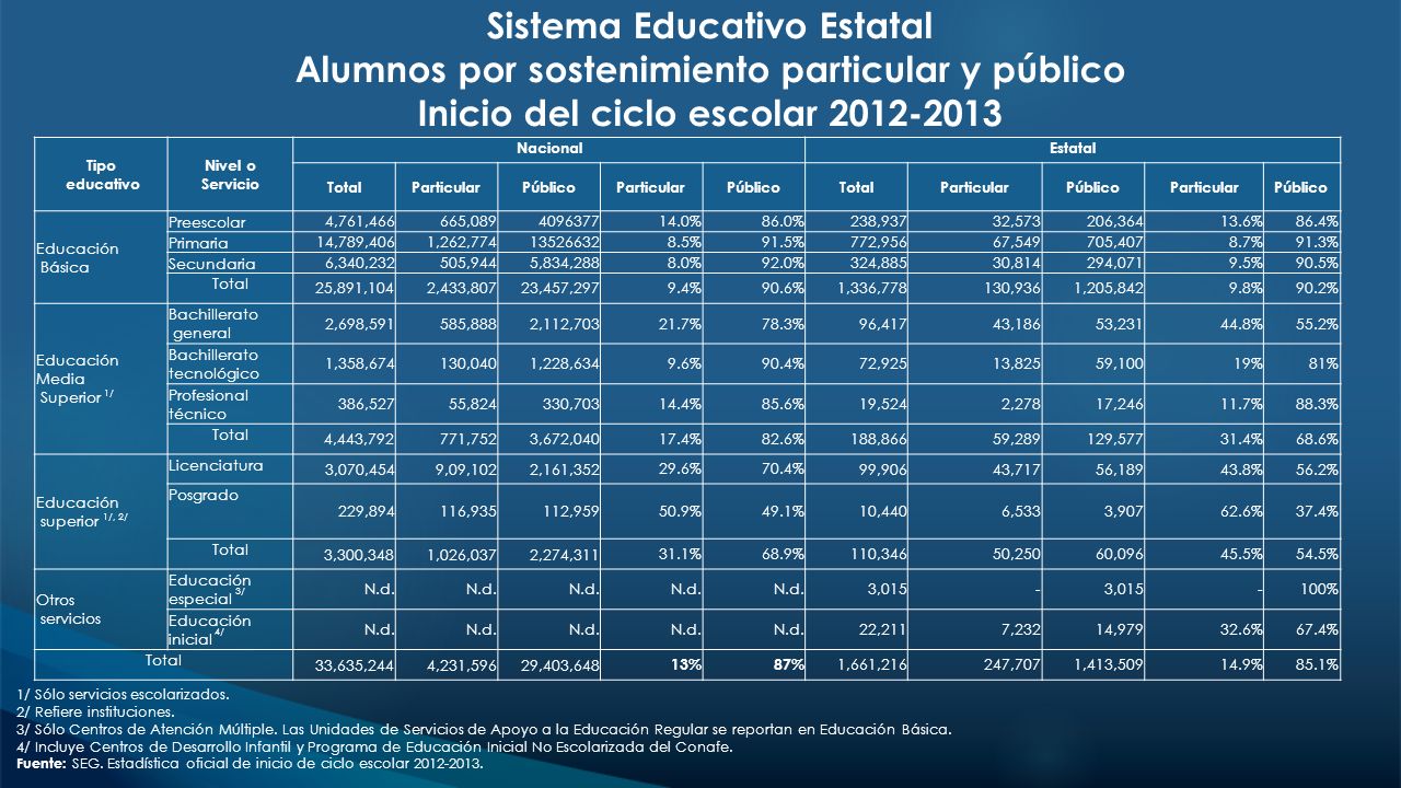 Sistema Educativo Estatal Alumnos por sostenimiento particular y público Inicio del ciclo escolar
