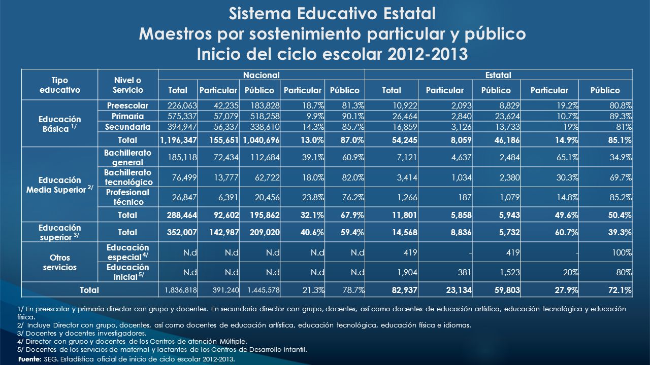 Sistema Educativo Estatal Maestros por sostenimiento particular y público Inicio del ciclo escolar