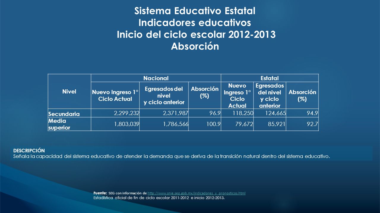 Sistema Educativo Estatal Indicadores educativos Inicio del ciclo escolar Absorción