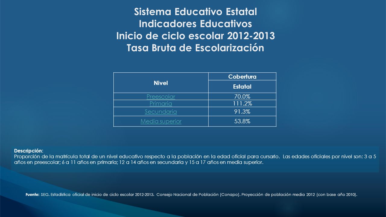 Sistema Educativo Estatal Indicadores Educativos Inicio de ciclo escolar Tasa Bruta de Escolarización