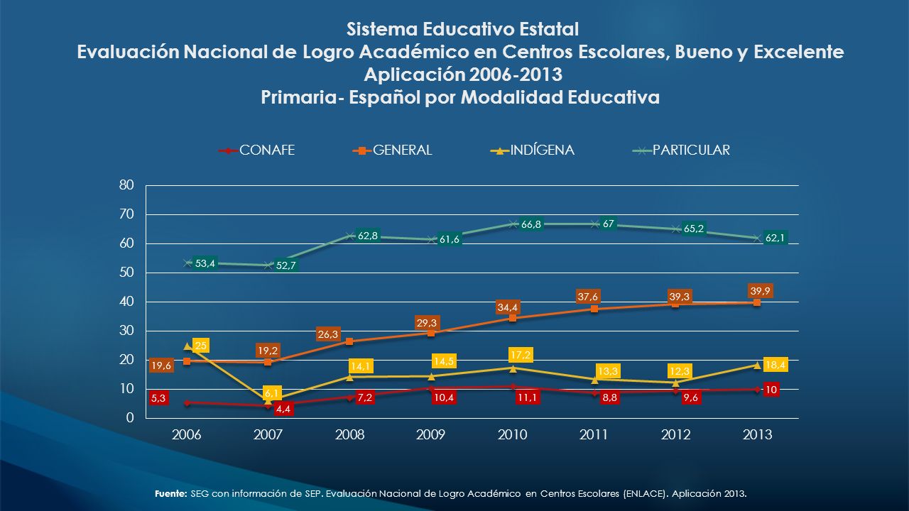 Sistema Educativo Estatal Evaluación Nacional de Logro Académico en Centros Escolares, Bueno y Excelente Aplicación Primaria- Español por Modalidad Educativa