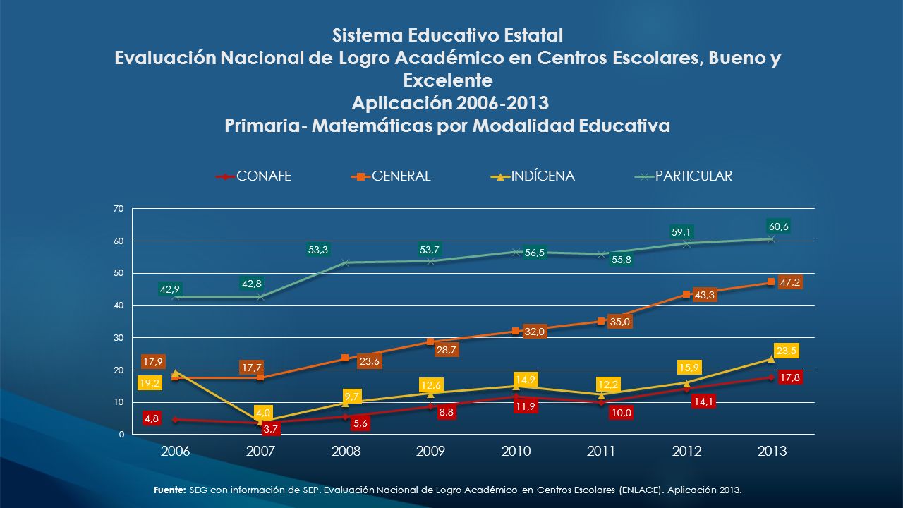 Sistema Educativo Estatal Evaluación Nacional de Logro Académico en Centros Escolares, Bueno y Excelente Aplicación Primaria- Matemáticas por Modalidad Educativa