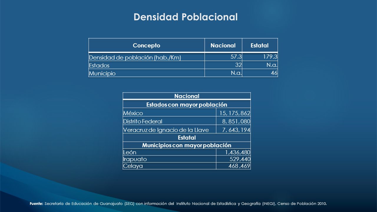 Estados con mayor población Municipios con mayor población