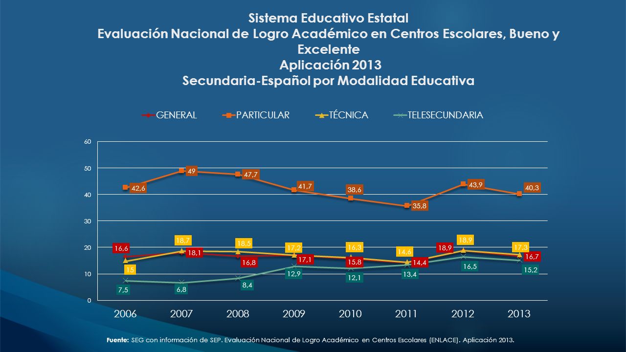 Sistema Educativo Estatal Evaluación Nacional de Logro Académico en Centros Escolares, Bueno y Excelente Aplicación 2013 Secundaria-Español por Modalidad Educativa