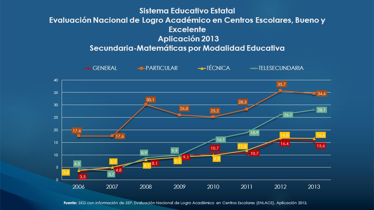 Sistema Educativo Estatal Evaluación Nacional de Logro Académico en Centros Escolares, Bueno y Excelente Aplicación 2013 Secundaria-Matemáticas por Modalidad Educativa