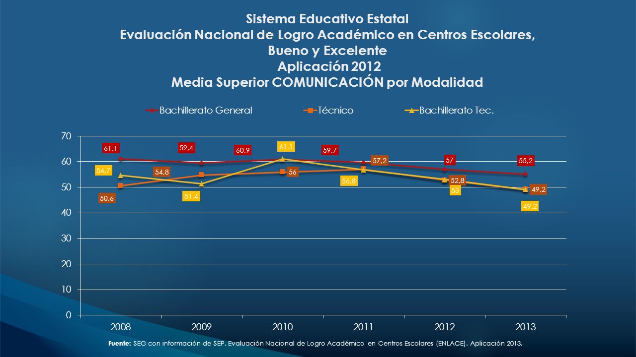 Sistema Educativo Estatal Evaluación Nacional de Logro Académico en Centros Escolares, Bueno y Excelente Aplicación 2012 Media Superior COMUNICACIÓN por Modalidad